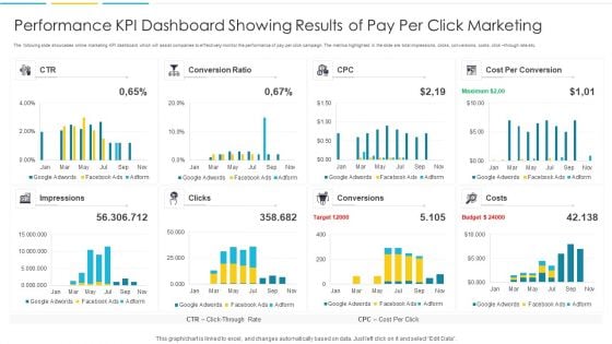 Performance KPI Dashboard Showing Results Of Pay Per Click Marketing Portrait PDF