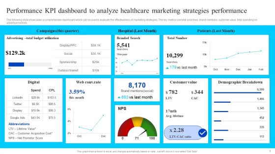 Performance KPI Dashboard To Analyze Healthcare Marketing Strategies Performance Elements PDF