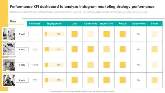 Performance KPI Dashboard To Analyze Instagram Marketing Strategy Performance Information PDF