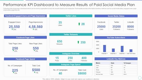 Performance KPI Dashboard To Measure Results Of Paid Social Media Plan Ppt PowerPoint Presentation Gallery Format Ideas PDF