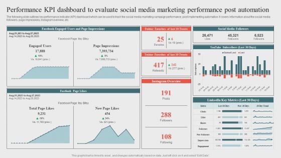 Performance Kpi Dashboard To Evaluate Social Mediaoptimizing Business Processes Through Automation Slides PDF