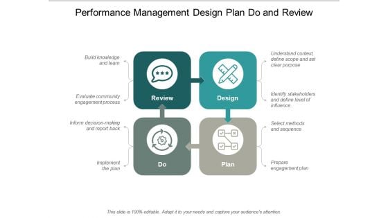 Performance Management Design Plan Do And Review Ppt PowerPoint Presentation Summary Guidelines