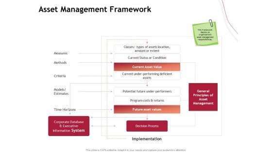 Performance Measuement Of Infrastructure Project Asset Management Framework Structure PDF