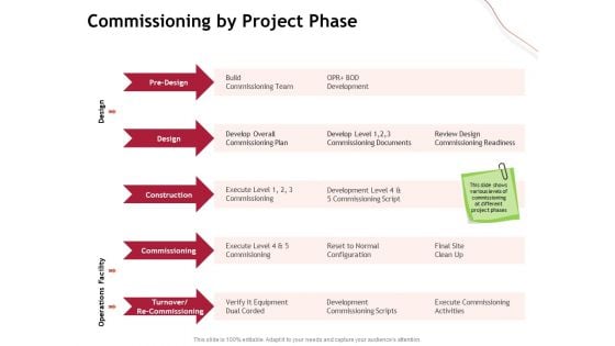 Performance Measuement Of Infrastructure Project Commissioning By Project Phase Portrait PDF