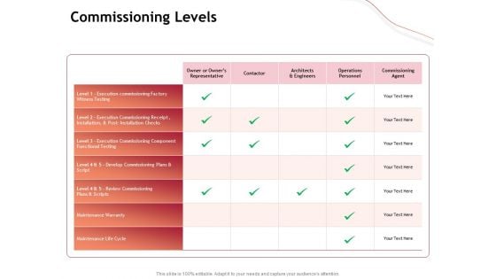 Performance Measuement Of Infrastructure Project Commissioning Levels Ppt Infographics Examples PDF