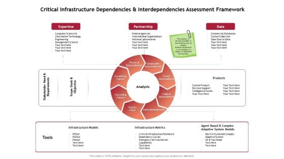 Performance Measuement Of Infrastructure Project Critical Infrastructure Dependencies And Interdependencies Assessment Framework Clipart PDF