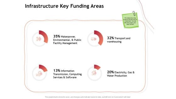 Performance Measuement Of Infrastructure Project Infrastructure Key Funding Areas Infographics PDF