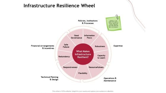 Performance Measuement Of Infrastructure Project Infrastructure Resilience Wheel Summary PDF