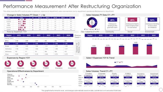 Performance Measurement After Restructuring Organization Ppt PowerPoint Presentation File Structure PDF