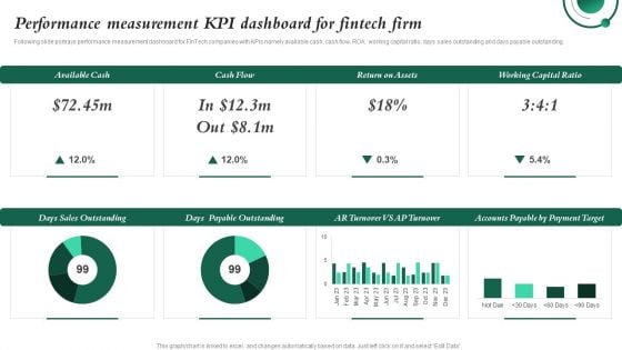 Performance Measurement KPI Dashboard For Fintech Firm Investment In Latest Technology To Ensure Portrait PDF