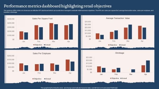 Performance Metrics Dashboard Highlighting Retail Objectives Sample PDF