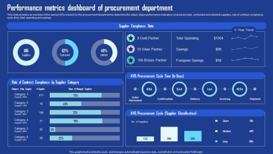 Performance Metrics Dashboard Of Procurement Department Download PDF