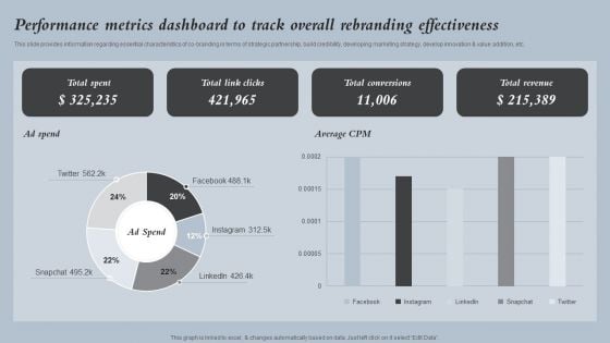 Performance Metrics Dashboard To Track Overall Strategies For Rebranding Without Losing Ideas PDF