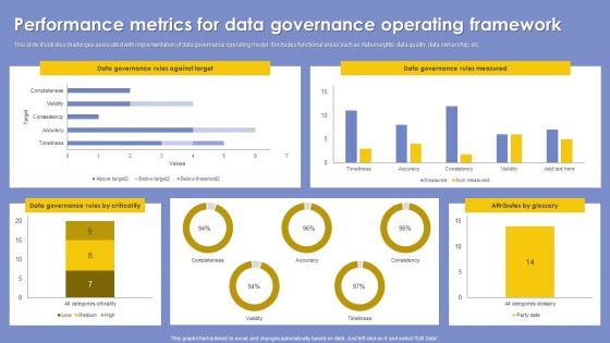 Performance Metrics For Data Governance Operating Framework Summary PDF