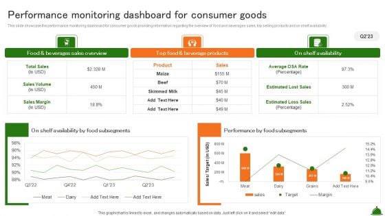 Performance Monitoring Dashboard For Consumer Goods Industry Analysis Of Food Infographics PDF