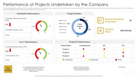 Performance Of Projects Undertaken By The Company Construction Site Safety Plan Formats PDF