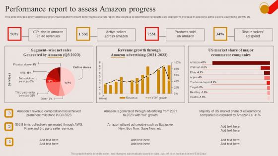 Performance Report To Assess Amazon Progress Ppt PowerPoint Presentation File Example PDF