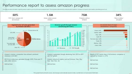 Performance Report To Assess Amazon Progress Ppt PowerPoint Presentation File Styles PDF