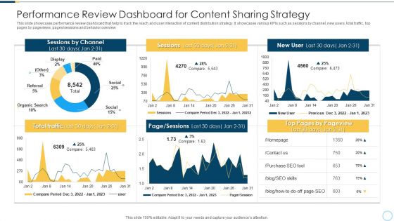 Performance Review Dashboard For Content Sharing Strategy Designs PDF