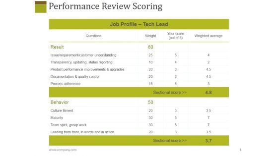 Performance Review Scoring Ppt PowerPoint Presentation Gallery Rules