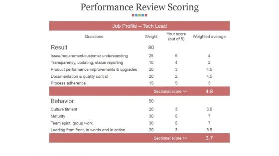 Performance Review Scoring Ppt PowerPoint Presentation Outline Background