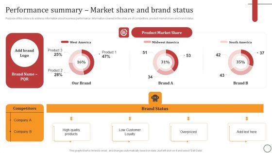 Performance Summary Market Share And Brand Status Diagrams PDF