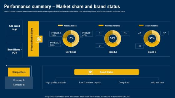 Performance Summary Market Share And Brand Status Ultimate Guide Of Strategic Management Topics PDF