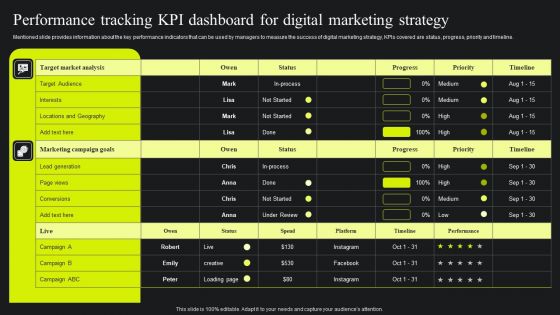 Performance Tracking Kpi Dashboard For Digital Marketing Strategy Ppt Styles Templates PDF