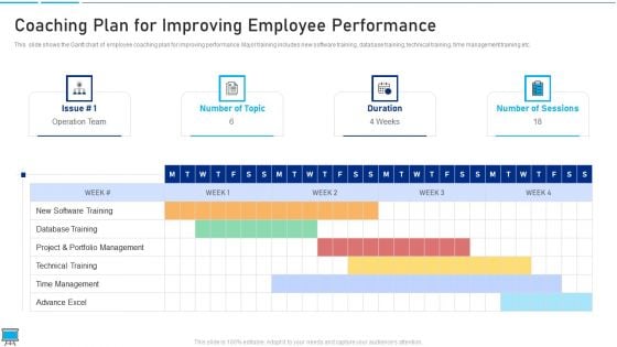 Performance Training Action Plan And Extensive Strategies Coaching Plan For Improving Employee Performance Demonstration PDF