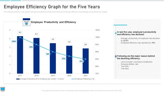 Performance Training Action Plan And Extensive Strategies Employee Efficiency Graph For The Five Years Guidelines PDF