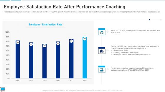 Performance Training Action Plan And Extensive Strategies Employee Satisfaction Rate After Performance Coaching Inspiration PDF