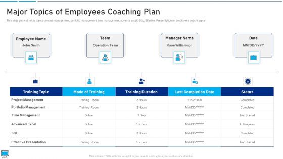 Performance Training Action Plan And Extensive Strategies Major Topics Of Employees Coaching Plan Template PDF