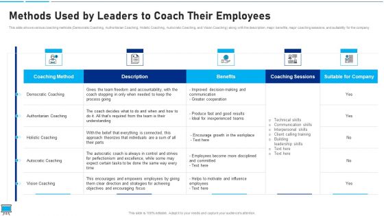 Performance Training Action Plan And Extensive Strategies Methods Used By Leaders To Coach Their Employees Diagrams PDF