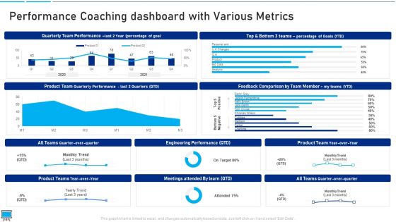 Performance Training Action Plan And Extensive Strategies Performance Coaching Dashboard With Various Metrics Infographics PDF