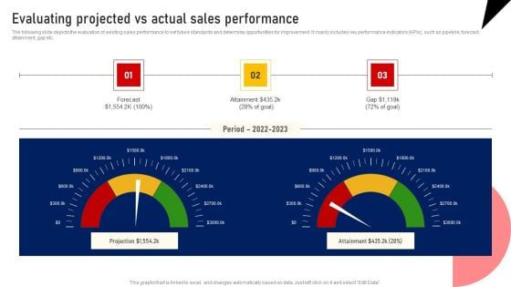 Performing Sales Risk Analysis Procedure Evaluating Projected Vs Actual Sales Performance Pictures PDF