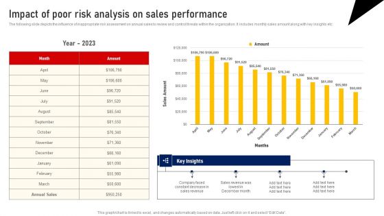 Performing Sales Risk Analysis Procedure Impact Of Poor Risk Analysis On Sales Performance Portrait PDF
