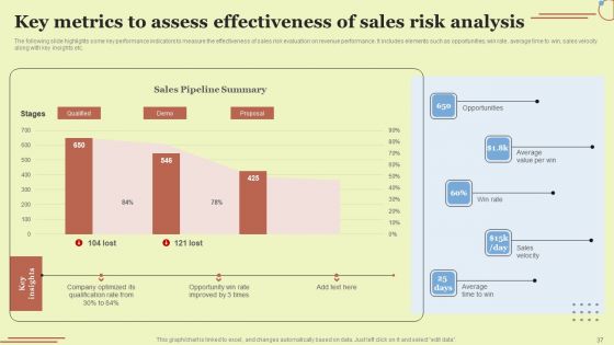 Performing Sales Risk Analysis To Increase Revenue Ppt PowerPoint Presentation Complete Deck With Slides