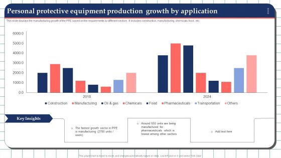 Personal Protective Equipment Production Growth By Application Topics PDF