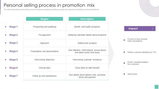 Personal Selling Process In Promotion Mix Introduce Promotion Plan To Enhance Sales Growth Information PDF
