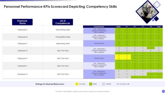 Personnel Performance Kpis Scorecard Depicting Competency Skills Background PDF
