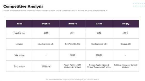 Pet Supplies Company Fundraising Pitch Deck Competitive Analysis Professional PDF