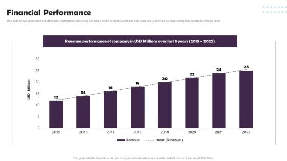 Pet Supplies Company Fundraising Pitch Deck Financial Performance Download PDF