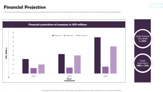 Pet Supplies Company Fundraising Pitch Deck Financial Projection Information PDF