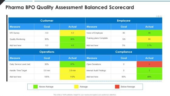 Pharma BPO Quality Assessment Balanced Scorecard Themes PDF