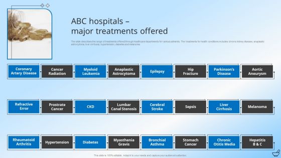 Pharmaceutical And Clinical Research Summary ABC Hospitals Major Treatments Offered Diagrams PDF