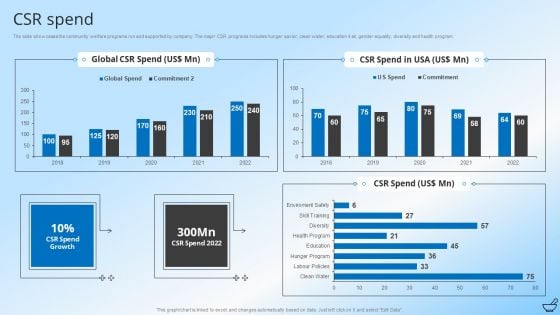 Pharmaceutical And Clinical Research Summary CSR Spend Mockup PDF