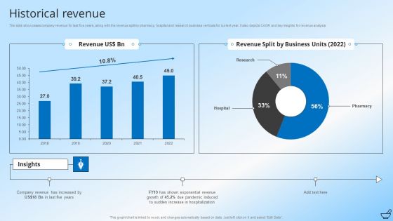 Pharmaceutical And Clinical Research Summary Historical Revenue Microsoft PDF