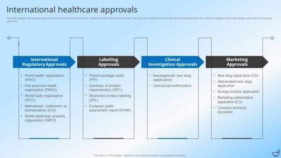 Pharmaceutical And Clinical Research Summary International Healthcare Approvals Ideas PDF