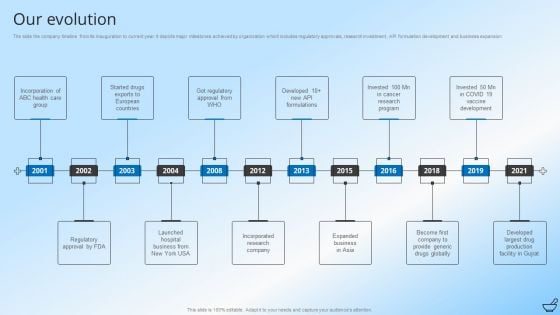 Pharmaceutical And Clinical Research Summary Our Evolution Topics PDF