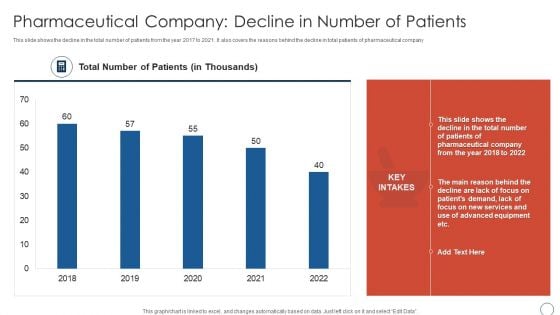 Pharmaceutical Company Decline Obtaining Sustainability Growing Pharmaceutical Organization Graphics PDF